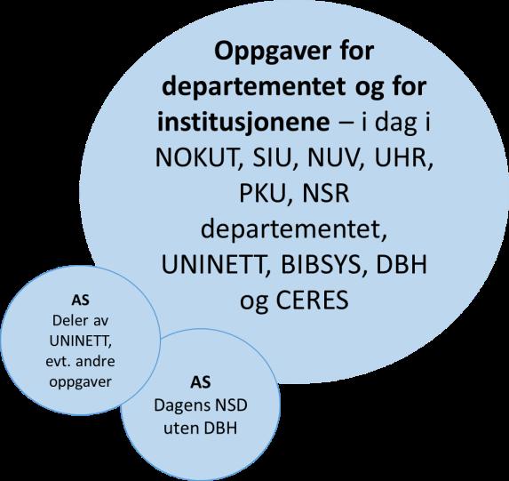 KDs organiseringsprosjekt