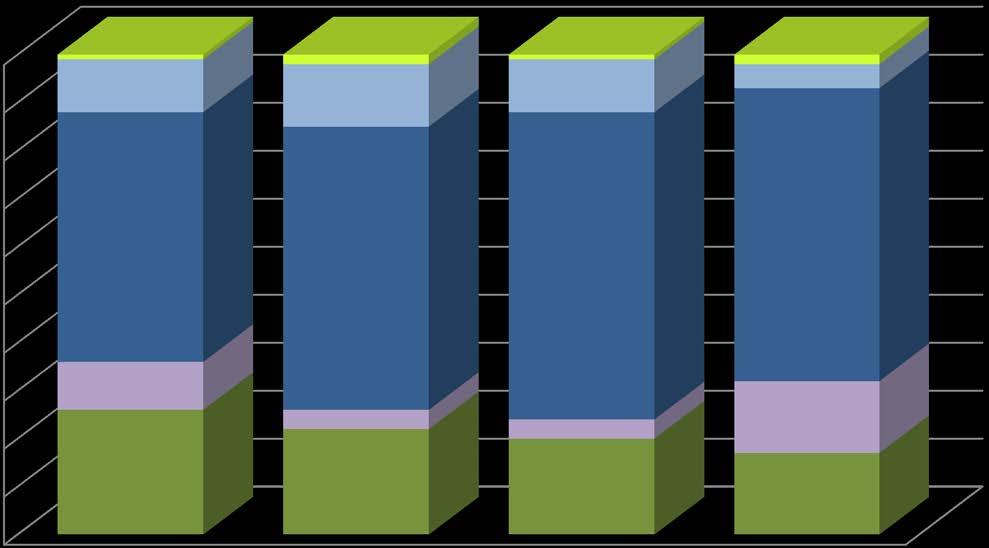 Reisemiddelfordeling 100 % 90 % 80 % 70 % 60 % 50 % 40 % 30 %