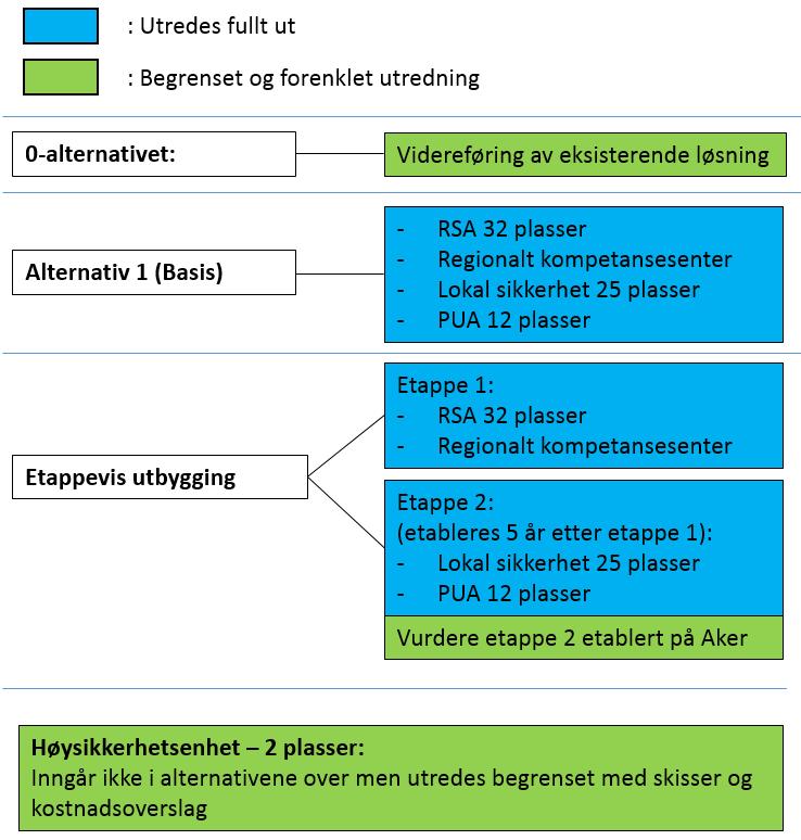 12 Hovedprogram Ny regional sikerhetsavdeling Del III Hovedprogram utstyr 0-alternativet er en videreføring av dagens virksomhet. Dette vil bety at det ikke gjøres noen større utstyrsinvesteringer.