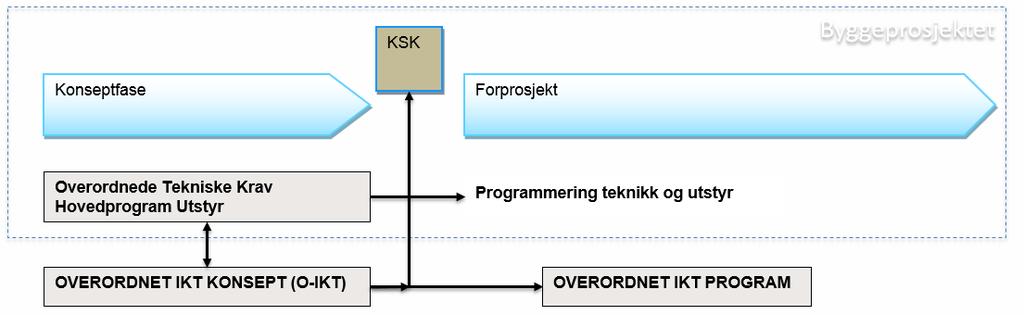 4 Del IV Overordnet IKT konsept 1 Innledning 1.1 Bakgrunn Overordnet IKT konsept er del IV i Hovedprogram for ny Regional sikkerhetsavdeling.