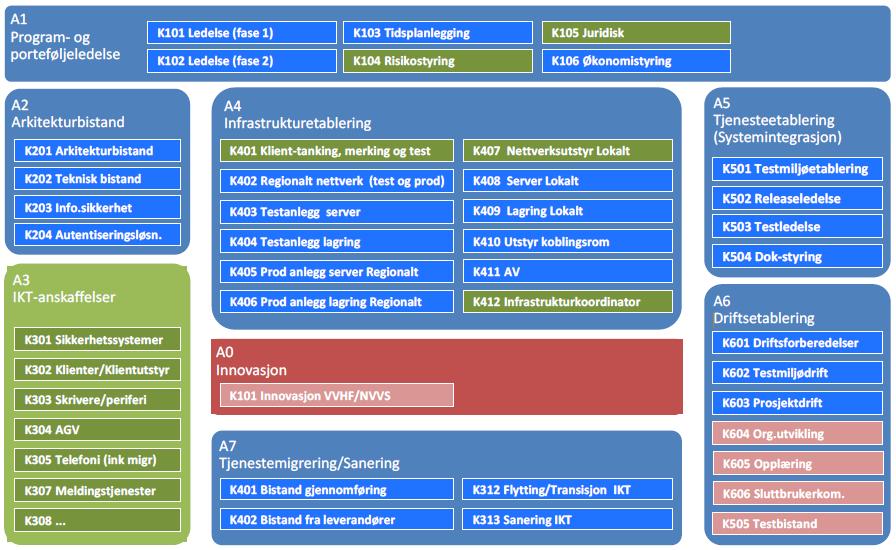 Hovedprogram Ny regional sikkerhetsavdeling - Del IV Overordnet IKT konsept 17 A0 Virksomhetsarkitektur A8 Tjenestetilpasninger og -tillegg A9 Integrasjonsleveranser og -styring Blått = SP (O-IKT)