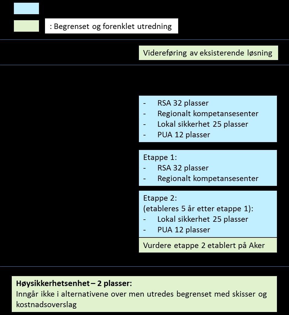 38 Konseptrapport ny regional sikkerhetsavdeling 9 Beskrivelse av alternativer I dette kapitlet beskrives de alternativer som ifølge mandatet skal utredes.