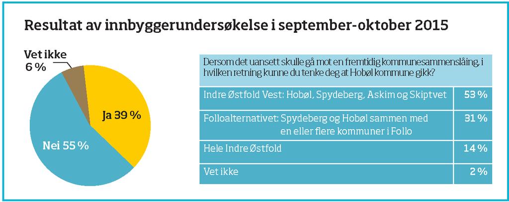 I løpet av høsten 2015 viste det seg at dialogen om et eventuelt Follo-alternativ ikke førte frem. For de to andre alternativene ble det utarbeidet intensjonsavtaler om mulige kommunesammenslutninger.