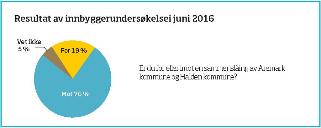 Det fremgår av Kommunereform Rapport om status fase 1 at gjennom sonderingsmøter og vedtak/forslag til vedtak i nabokommunene, samt tidligere vedtak i Aremark kommune, var det kun Halden som sto