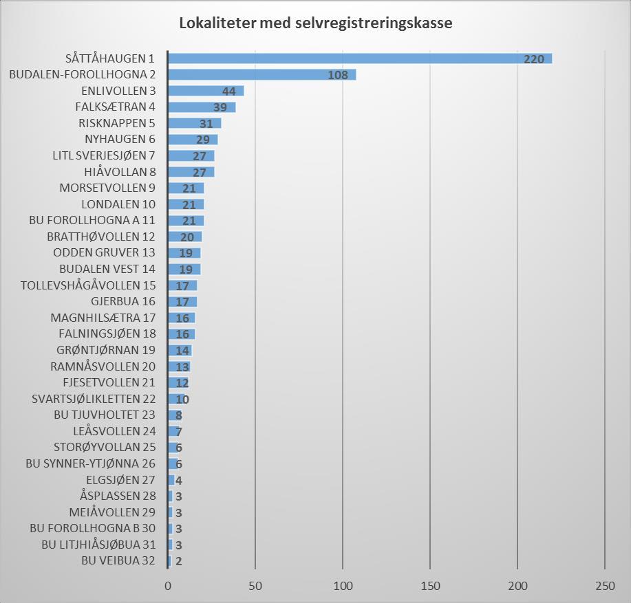 Antall skjemaer pr.