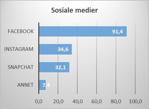 Bruk av sosiale medier Bruk av sosiale medier (ca. 50%).