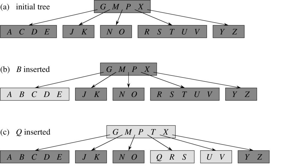 Innsetting i et B-Tre Figurene under viser hvordan