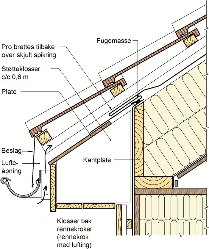 Sløyfer og lufting Taktekningen skal luftes mellom tekningen og undertaket. For tak med avstand ca.