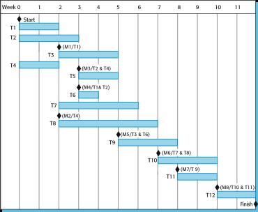 Søylediagram bar chart INF1050