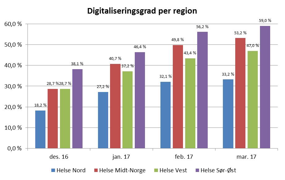 1.1.2 Saksbehandlingstid og saksinngang/antall reiser Total saksinngang i ny prosess var 70 217 saker i mars, fordelt på elektroniske- og søknader per post.