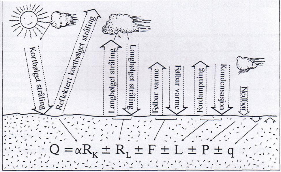 Figur 2: Energibalansen ved breoverflata.