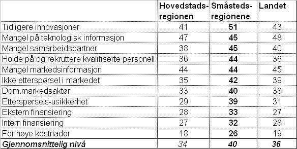 Faktorer som hemmer innovasjon