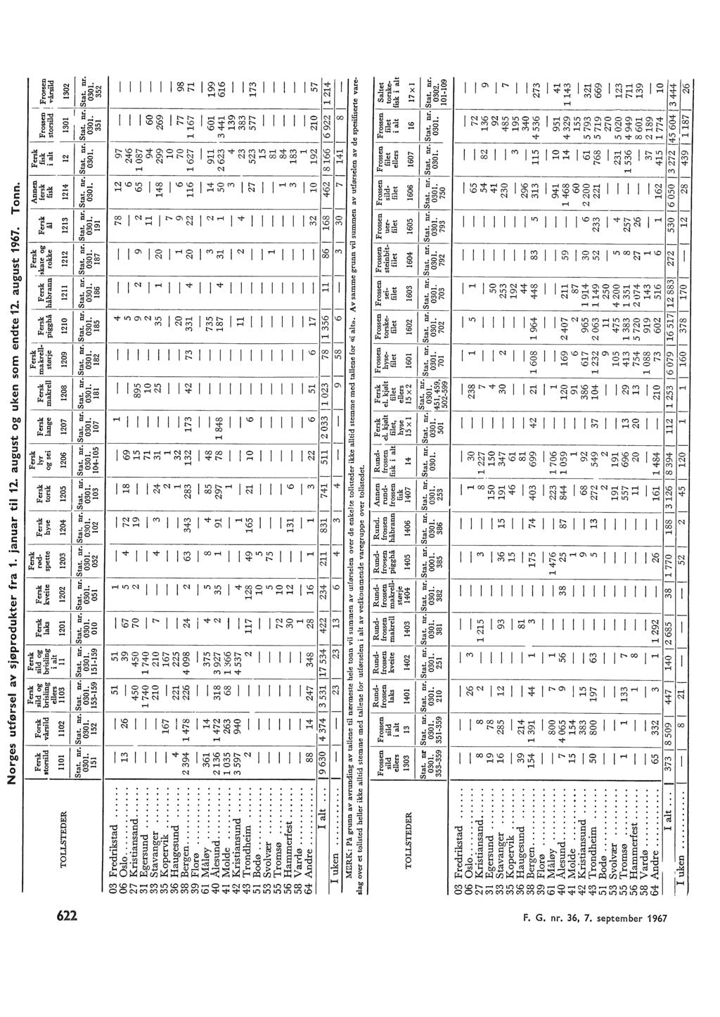 Norges utførse av sjøprodukter fra. januar ti. august og uken som endte. august 967. Tonn.