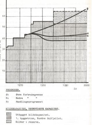 Prognose 1975 Vannforbruk Kildekapasitet Den