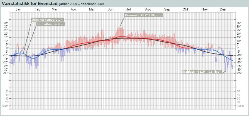 Figur 2. Temperaturforandringer på Evenstad værstasjon gjennom hele året 2009 (Meteorologisk institutt. u.d.) I løpet av månedene desember (2008), januar, februar og mars (2009) hadde Atndalen- Rønningen værstasjon, 535 moh.
