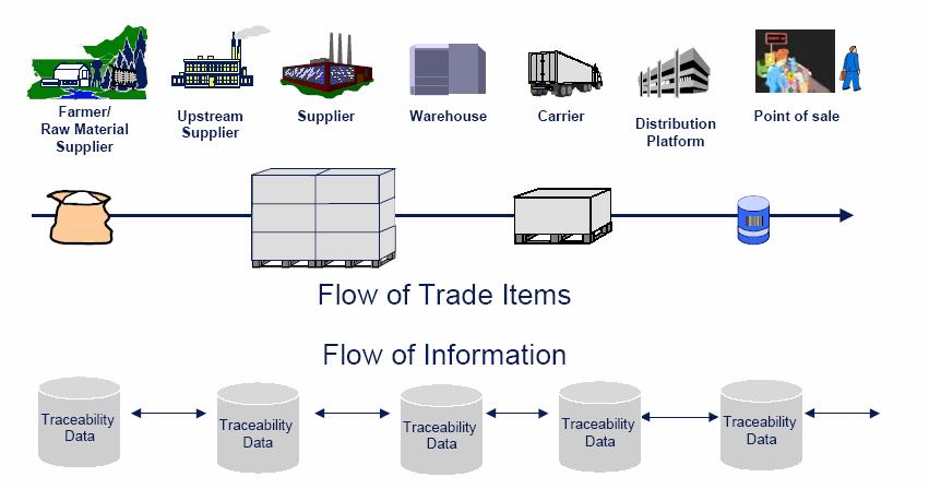 Traceability the Fundamental Idea Information by the lot Associating information with the physical flow of trade items The main idea is to record relevant Property or Attribute Information associated