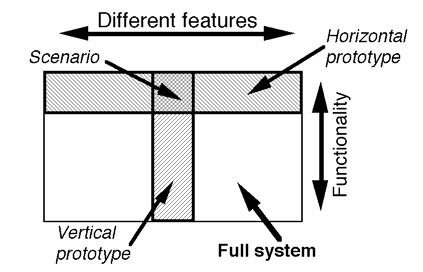 Horisontale vs. VerAkale prototyper Horisontale prototyper: Viser totalsystemet uten særlig mye interakavitet og funksjonalitet.
