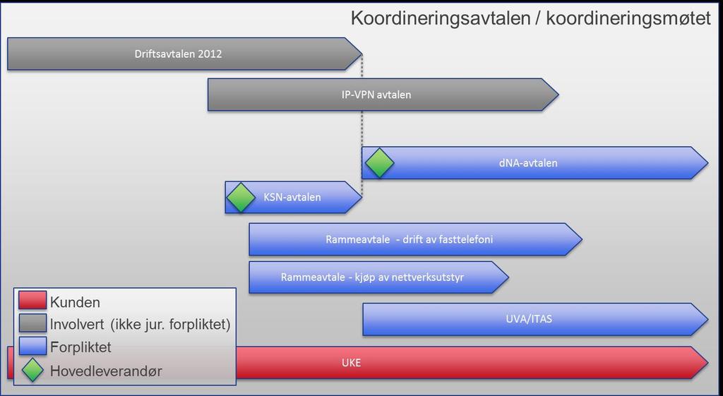 Ovennevnte kan illustreres slik: Kunden står fritt til å avslutte, endre eller inngå nye Koordineringsavtaler. Kunden plikter å informere øvrige leverandører om slike endringer. 3.