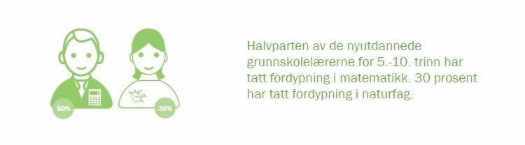 Andelen nyutdannede lærere fra en GLU for 5.-10. trinn med fordypning i matematikk har økt med 7 prosentpoeng fra 2014 til 2016. Figur 2. Nyutdannede lærere fra GLU for 5.-10. trinn* som har tatt valgfrie studiepoeng i matematikk.