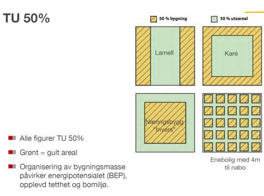 Det er godt dokumentert at kvartalsstruktur er den organiseringen av bygg som kan gi høyest tetthet (som bruksareal per dekar), gitt like krav til lysinnfall og avstand til nabobygg.