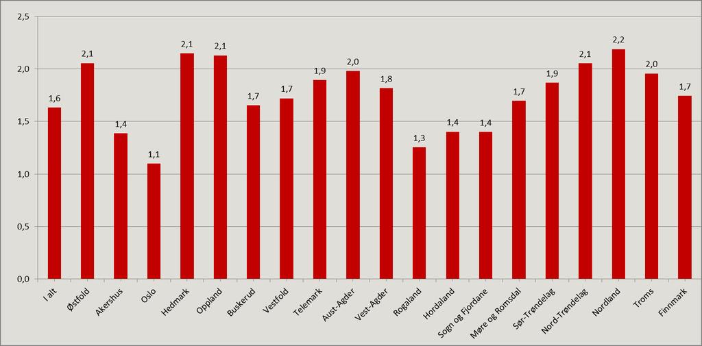 Figur 23: Personer med oppbrukte sykepengerettigheter fordelt på fylke for 2012. Andel av arbeidstakere.