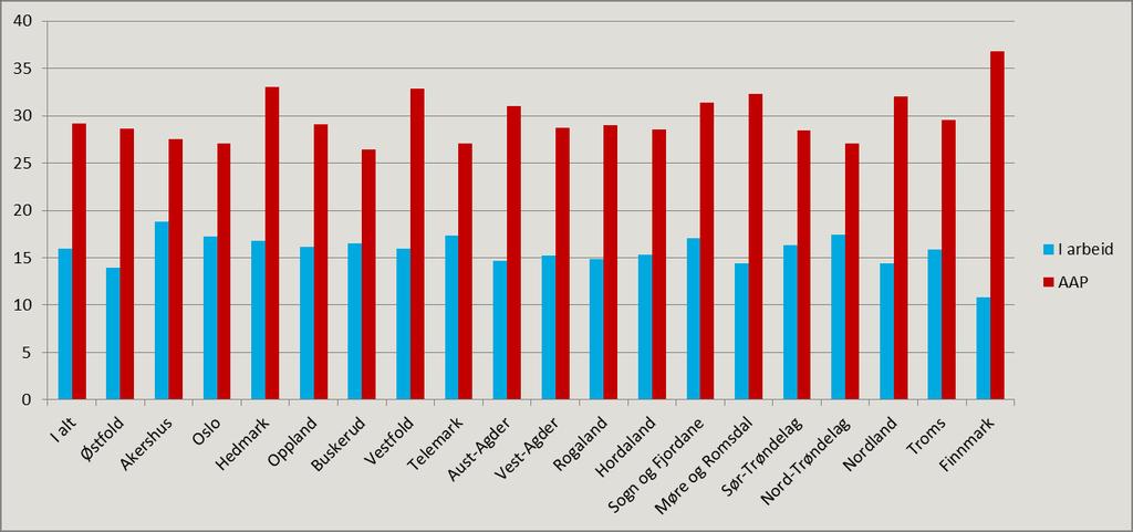 Tabell 3: Overgang til arbeid og stønad for personer med oppbrukte sykepengerettigheter fordelt på alder. 2012.