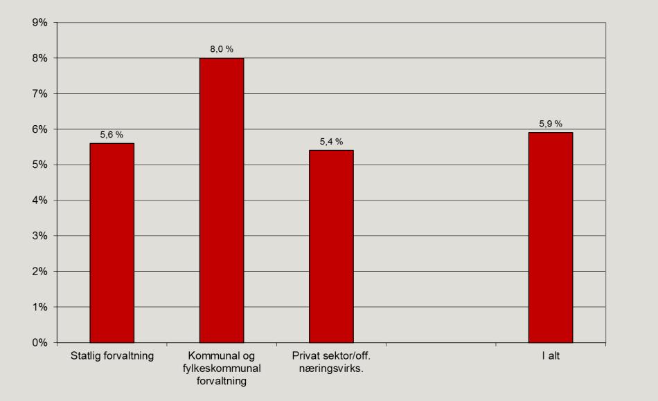 Sykefraværet øker mest i kommunal sektor Sykefraværet er fortsatt klart høyest i kommunal forvaltning (8,0 %), deretter følger statlig forvaltning (5,6 %) og privat sektor (5,4 %).