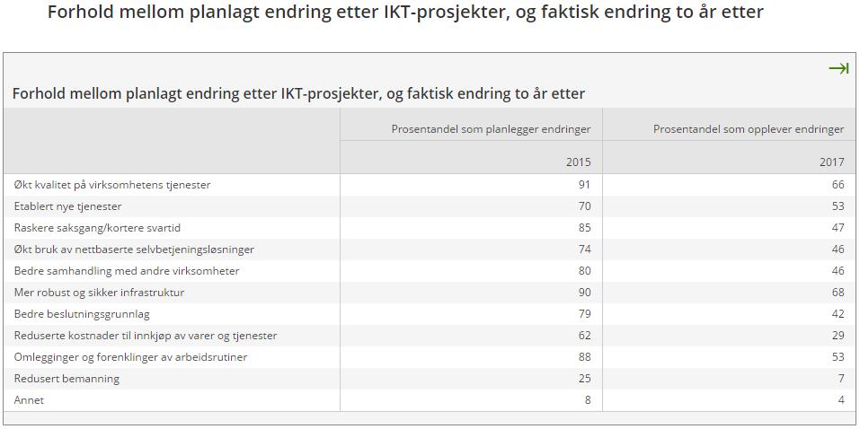 Bruk av IKT i staten -