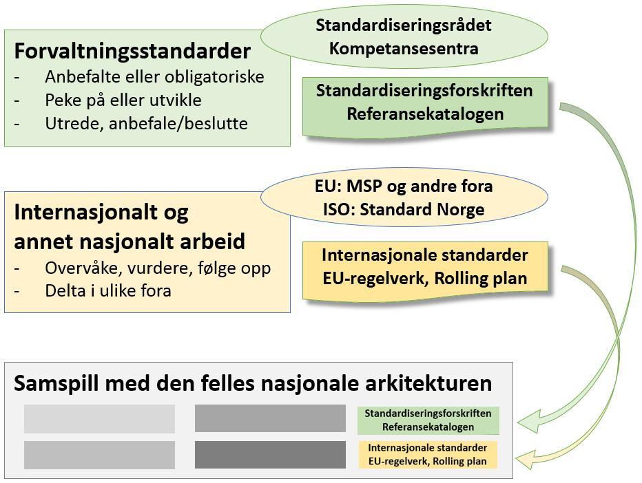 Standardisering av IKT