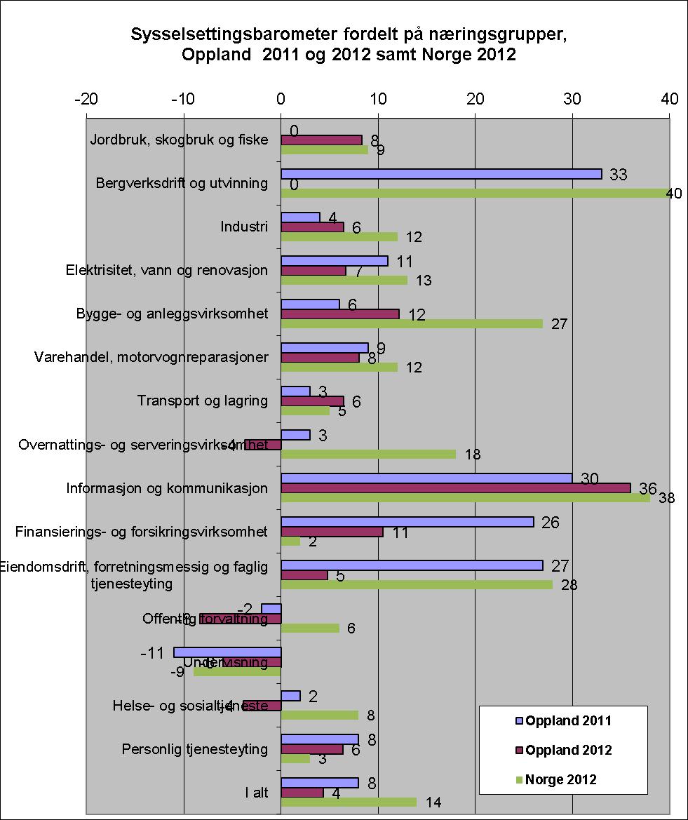 Figur 2: Sysselsettingsbarometer fordelt på næringsgrupper Klart størst optimisme finnes i år som i fjor innen informasjon og kommunikasjon.
