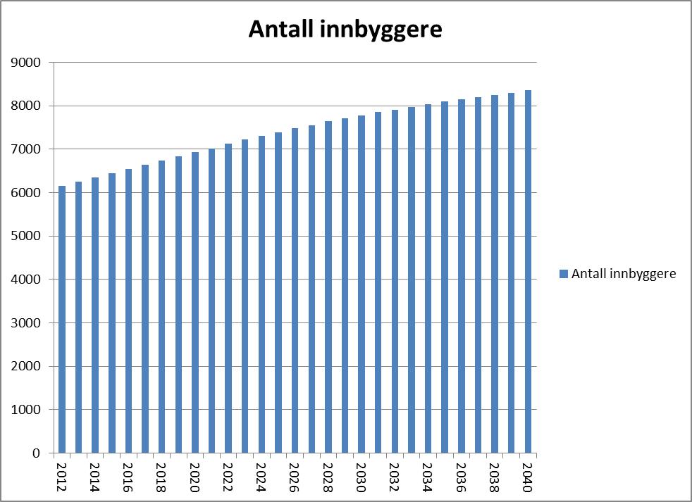 Befolkningsammensetning 2011 Alder 05 615 1618 1924 2566 6779 80+ Totalt Midtre Gauldal 395 748 246 544 3234 625 361 6153 Gausdal 368 750 255 424 3271 690 402 6160 Surnadal 339 786 264 439 3116 670