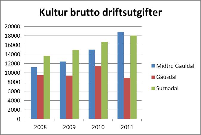 Når det gjelder ungdomstrinnet er gruppestørrelsen i Midtre Gauldal større enn i Gausdal. Den er også vesentlig større enn snittet for SørTrøndelag og landet.