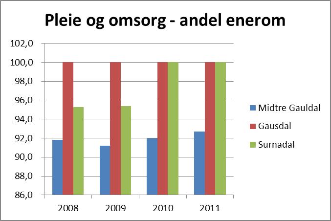 Pleie og omsorg Denne indikatoren måler oppfyllelsen av bestemmelsen om at de som selv ønsker det, gis mulighet til å bo i enerom ved langtidsopphold.