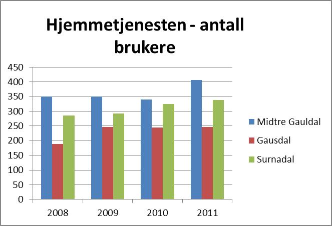 Denne tabellen viser at antall brukere av hjemmetjenesten er langt høyere i Midtre Gauldal enn i de to andre kommunene, selv om innbyggertallet er omtrent det samme.