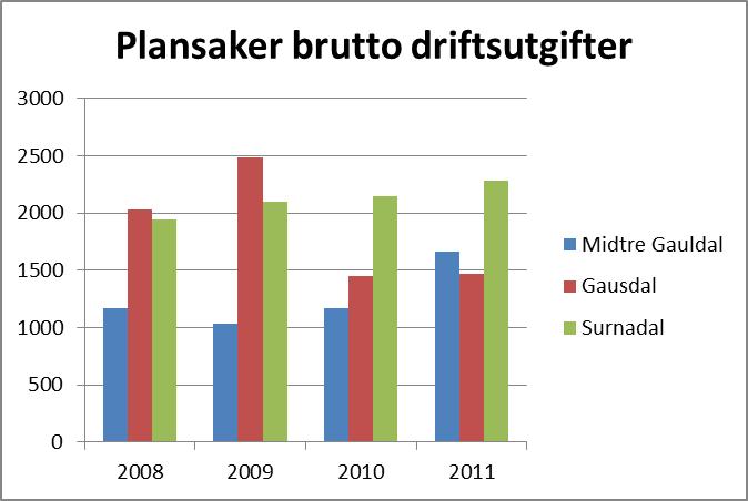 Næring, plan og forvaltning Plansaker, brutto driftsutgifter 2008 2009 2010 2011 Midtre Gauldal 1171 1032 1170 1661 Gausdal 2032 2485 1450 1467 Surnadal 1943 2100 2149 2281 Tabellen viser kommunens