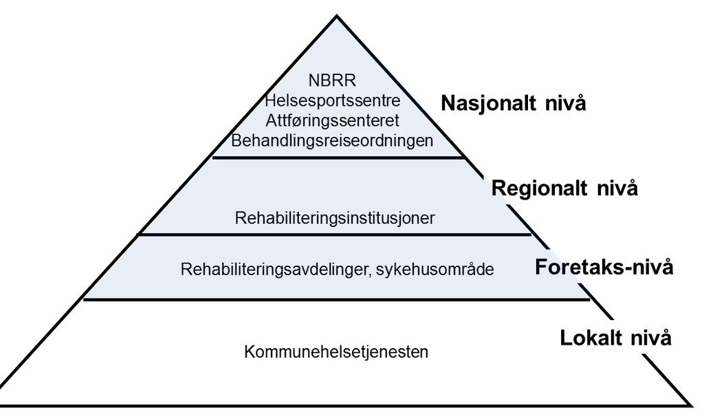 Rehabilitering for denne gruppen Mottar gjennom livsløpet