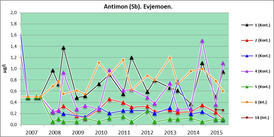 Antimon Mønstret fra de øvrige metallene gjentar seg for antimon.