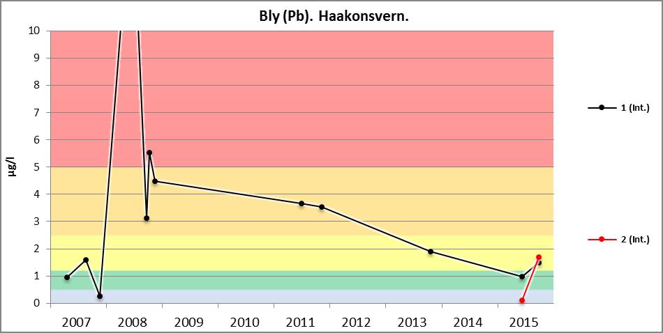Bly I 2015 var konsentrasjonene av bly høyere i september enn juni, men forskjellen var ikke så markant som for kobber