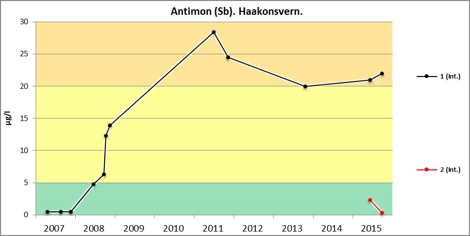 Antimon I 2015, som tidligere år, var konsentrasjonene av antimon veldig høye i punkt 1, omkring 20 µg/l (figur 13).