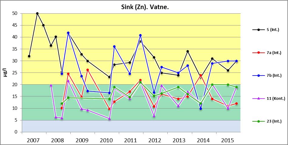 Sink For sink er mønstret det samme som for kobber og bly. I 2015 er det, som tidligere år, høye verdier i punktene innenfor skytefeltet (interne punkter og kontrollpunkter).