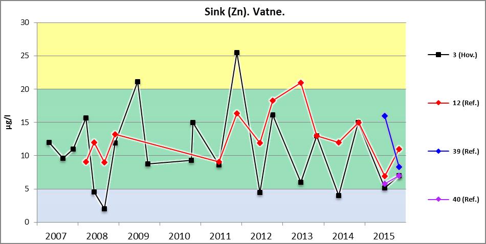 De øvrige punktene lå i 2015 i intervallet 10-20 µg/l. Figur 35: Sink (Zn). Vatne. Kontrollpunkt og interne punkter. Bemerk spesiell skala (normalt 0-30).