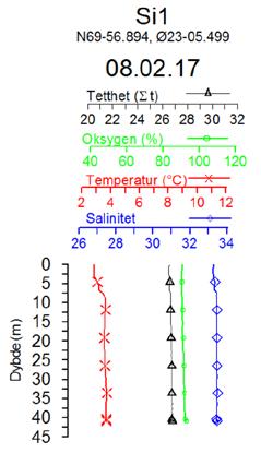 4 Resultater 4.1 Hydrografi og oksygen Vertikalprofilene for temperatur, salinitet, tetthet og oksygenmetning på Si1 ved Simanes 08.02.2017 er vist i Figur 3.