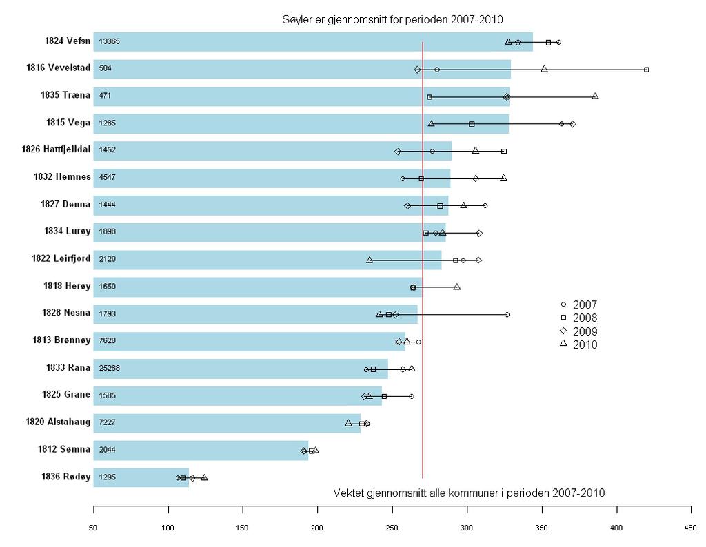 Figur 3 viser gjennomsnittlig henvisningsrate i kommunene i perioden 2007-2010, rangert etter henvisningsrate. Tallene inne i søylene er gjennomsnittlig innbyggertall i perioden 2007-2010.