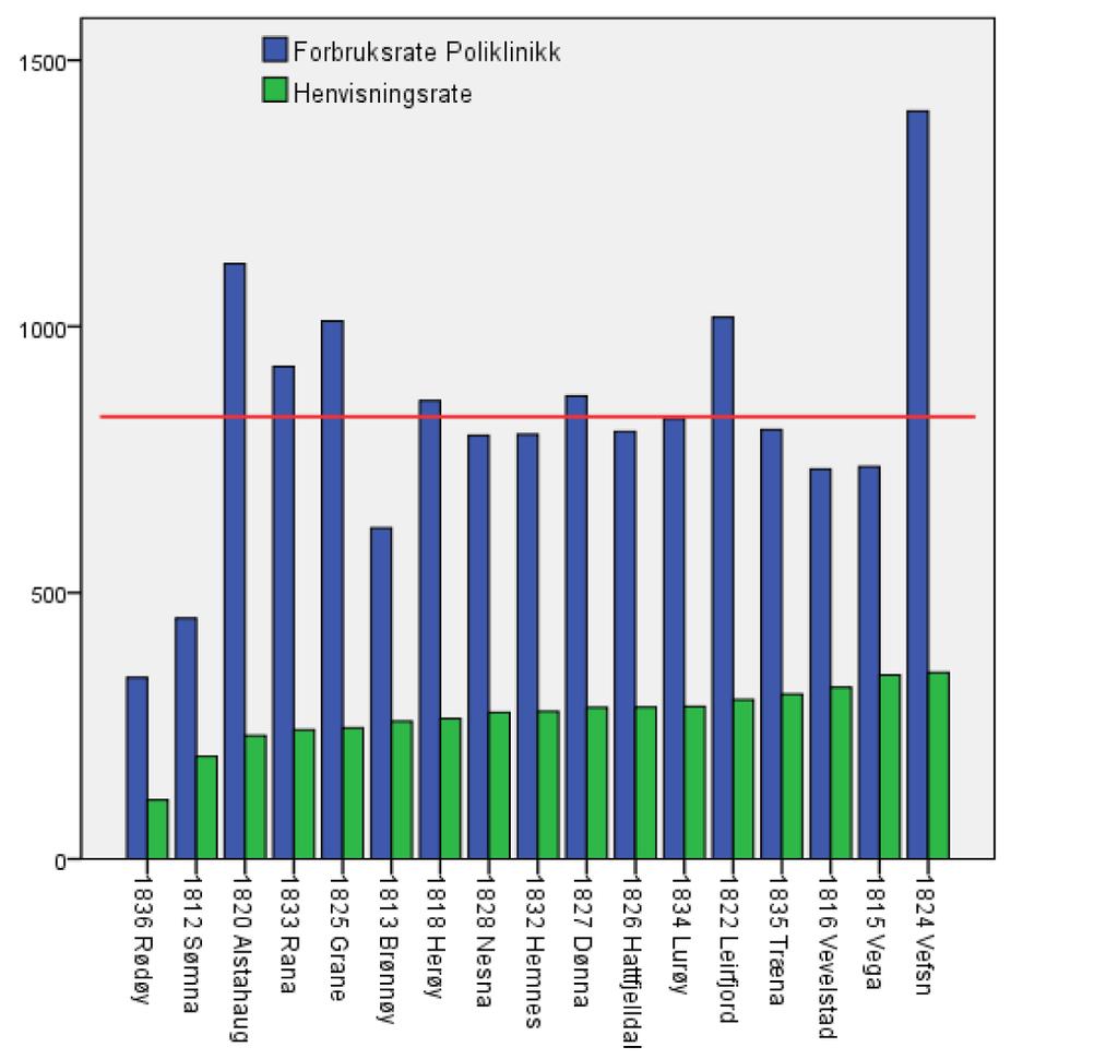 Figur 5. Henvisningsrate versus forbruksrate (polikliniske konsultasjoner) for HLSH HF og boområde HLSH, per 1.000 innbygger, kjønns- og aldersstandardisert, gjennomsnitt i perioden 2007-2009.