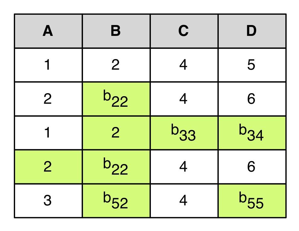 c) Utfylt tabell, nye verdier er markert med grønn bakgrunnsfarge: I tillegg vil det være slik at b55 ikke kan være lik 5 eller 6. Kombinasjonen av b33 og b34 kan ikke ha verdien (4,6) eller (4, b55).