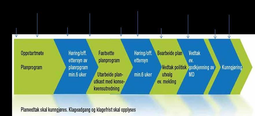 Forslag til planprogram Oljeleidning, Bergsvikhamn til Mongstad multiconsult.no 4.4 Framdrift Reguleringsplan med konsekvensutgreiing er forventa lagt ut til offentleg høyring (1.