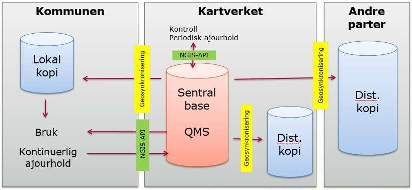 Dataflyt Sentral FKB Kommuner og andre parter oppdaterer enkeltendringer direkte inn i sentral base gjennom sine lokale klienter Kartverket har fag- og driftsansvaret for den sentrale databasen, noe