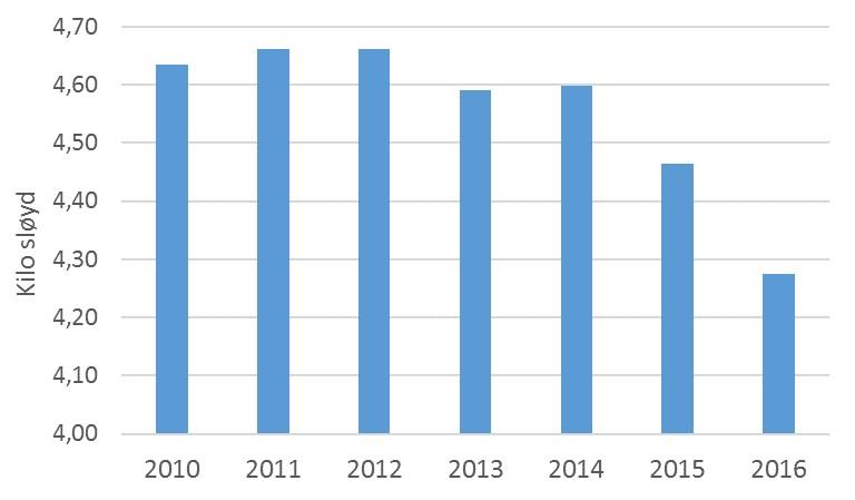 Likevel Slaktevekta går ned Fra 2012 2016 -> Nedgang på nesten 400 gram Med et