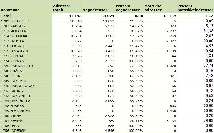 adressering pr. 31/10-2016 Oppdatert status finnes her: http://www.kartverket.