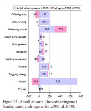 Antall ansatte og endringer pr. hovednæring Helse- og sos. tjenester Undervisning -5 Off.adm., forsvar, Personlig tjenesteyting Forr. tjenesteyting Tek.
